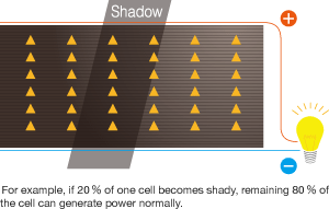 2.The Thin-Film Silicon cell structure is shadow tolerant.